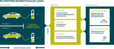 Studie zeigt Potenzial von bidirektionalem Laden