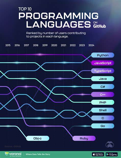 TechnologyRanked: The Most Popular Programming Languages (2014-2024)