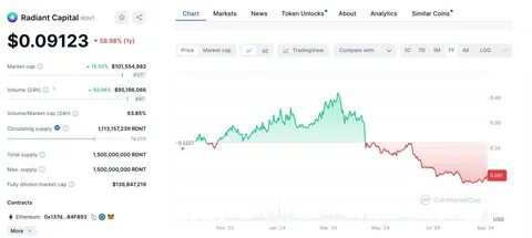 Radiant Capital (RDNT) Price Prediction 2024, 2025, 2030, 2040, and 2050: Guest Post by OvenAdd - CoinMarketCap