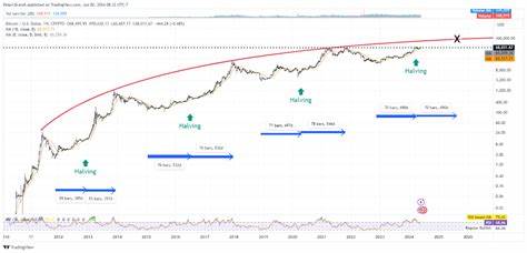 Peter Brandt Foresees “Moon Shot” For Bitcoin Price If This Happens - ZyCrypto