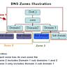 How to access DNS zone data for the different top-level domains