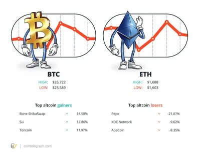 Sam Bankman-Fried’s life in jail, Tornado Cash’s turmoil, and a $3B BTC whale: Hodler’s Digest, Aug. 20-26 - Cointelegraph