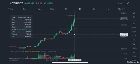 Aman Sai(@Amansaiofficial)'s insights - Binance