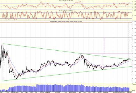 FAS Direxion Daily Financial Bull 3X Shares ETF