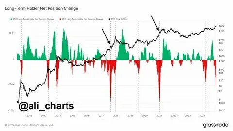 Bitcoin Top Here? What Historical HODLer Selloff Pattern Says - TradingView