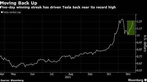 Investor Who Made $4 Billion From Tesla Expects an Additional 300% Return - Bloomberg