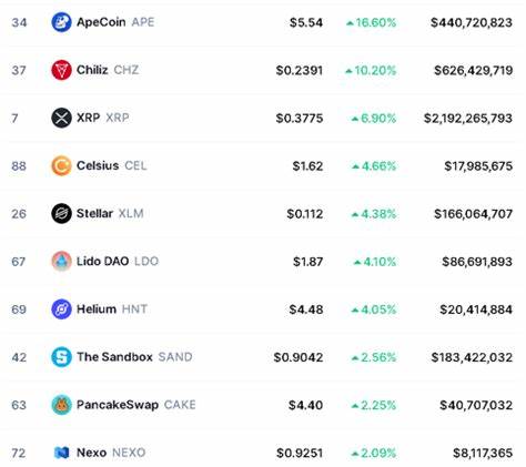 Top Crypto Gainers Today Jan 28- Fartcoin, BitTorrent, Floki Inu, Worldcoin - Inside Bitcoins