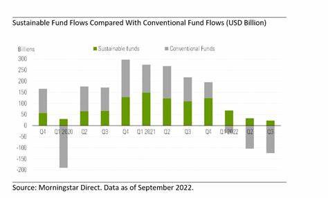 Trump agenda drives record outflows from global sustainable funds, Morningstar says