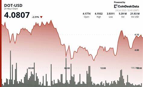 Polkadot's DOT Bounces After 7% Decline
