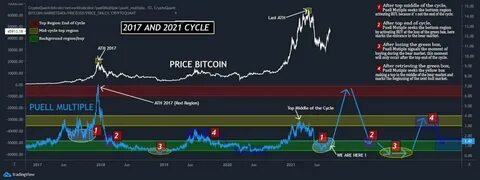 Is Bitcoin Bull Cycle Over..? - Binance
