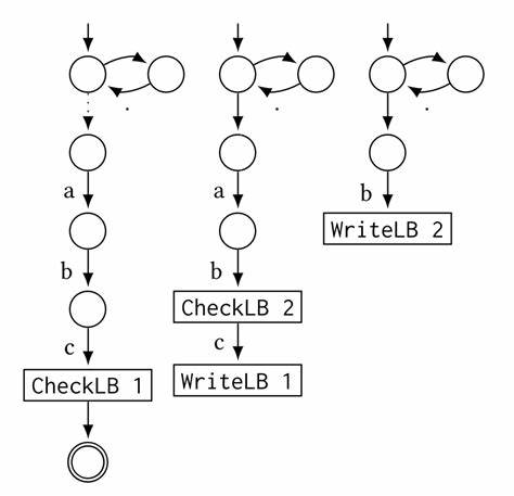 Adding linear-time lookbehinds to RE2