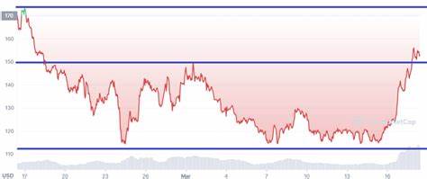 Aave (AAVE/USD) Crypto Price, News and Market Data