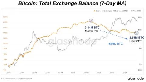 Huobi Drives Exchange Bitcoin Balances Even Lower - Bitcoin Magazine