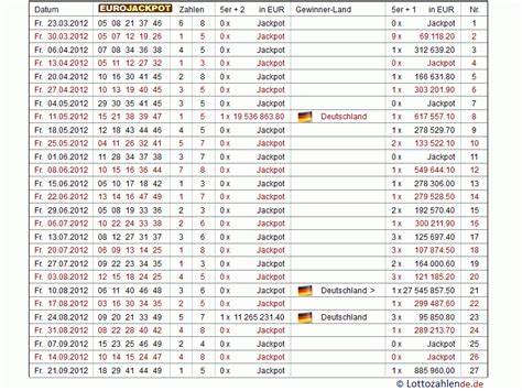EUROJACKPOT Statistik der Gewinnzahlen seit dem Start in 2012