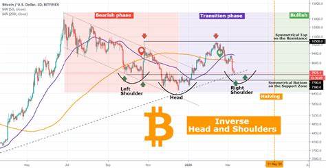 Market Outlook: Bitcoin's Inverse Head and Shoulders, Covid-19 Fears Decline, CME Futures Gaps - Bitcoin.com News