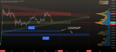 Altcoins Signal Big Moves with M-Pattern Breakouts - Binance