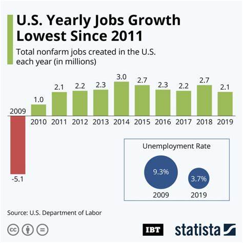 American Companies Had Lowest Job Growth in Eight Months