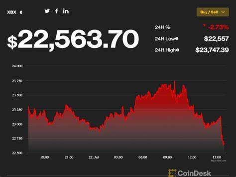Market Wrap: Bitcoin Finishes the Week in Positive Territory Again - CoinDesk