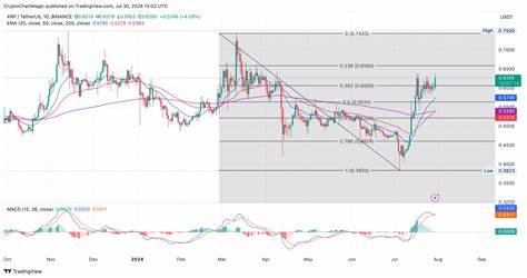 Bitcoin, Ethereum, Ripple Price Analysis: Here’s BTC’s Fate After $70K Rejection - CoinGape