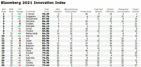 South Korea surges in UN innovation index - Yahoo Finance UK