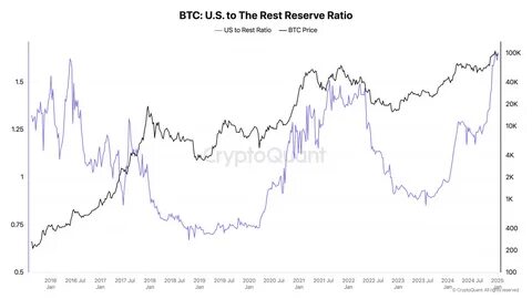CryptoQuant: U.S. Bitcoin Holdings Hit Record High — Outpacing Global Peers by 65% - Brave New Coin Insights
