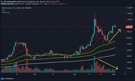 Bitcoin Cash Price Analysis: It’s High Time for BCH to Escape this Range! - The Coin Republic