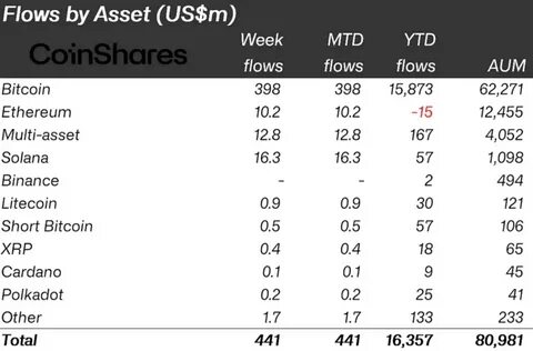 Crypto funds witness $415 million in weekly outflows amid hawkish Fed rhetoric and CPI data: CoinShares - The Block
