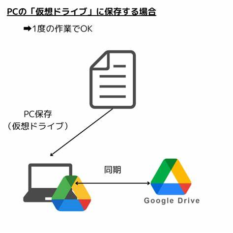 パソコン版ドライブをインストールする - Google Workspace ラーニング センター