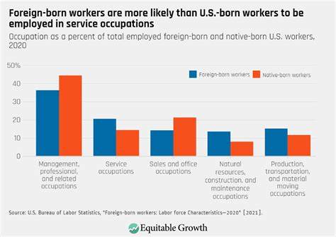 Surge of foreign-born workers remake American jobs market