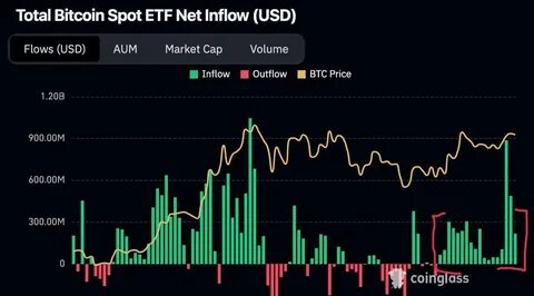 US Bitcoin ETFs clock biggest inflows since January as crypto markets gain