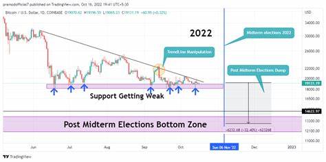 Bitcoin price: Could BTC be headed to $13,000 in the global liquidity crunch? - FXStreet