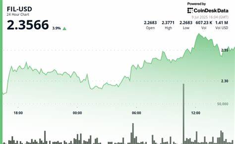 Filecoin Rises 4%, Heavy Volume Suggests Institutional Investors Buying