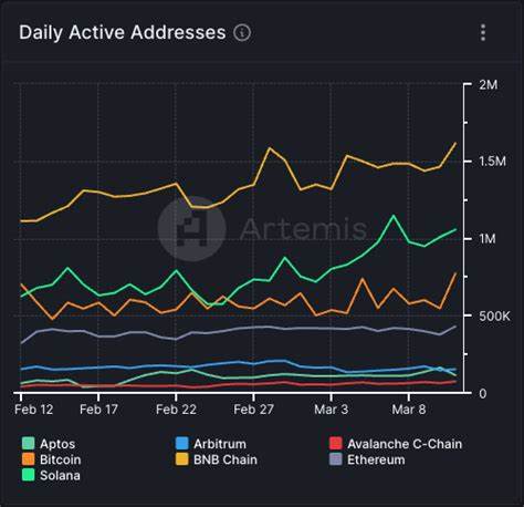 Solana Claims Lead in Monthly Active Addresses, Pipping BNB Chain for Top Spot - DailyCoin