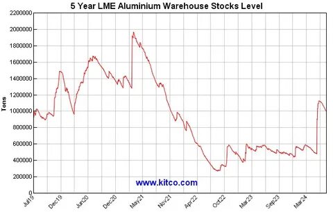 LME monitoring aluminum market after spike in spread - Kitco NEWS