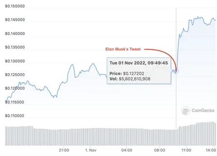 Dogecoin Jumps 29% as Musk-Fueled Meme Rally Continues - Decrypt