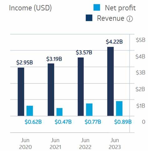 How Is ResMed's Stock Performance Compared to Other Healthcare Stocks?