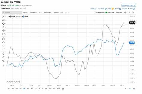 Is VeriSign Stock Outperforming the Dow?