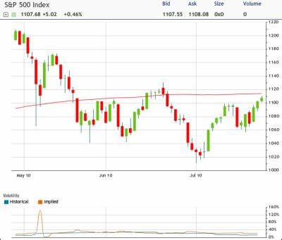 S&P 500 Breaks Through Resistance in Early Afternoon Trading