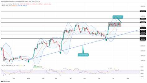 Bitcoin Price Stalls: What’s Needed for a Breakout Surge?