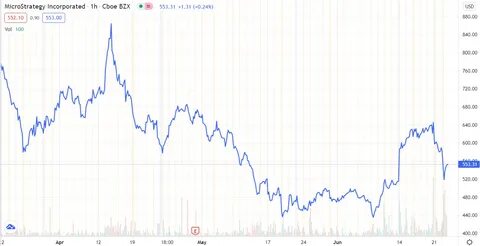MSTR stock pops 15% following Bitcoin weekend rally - TradingView