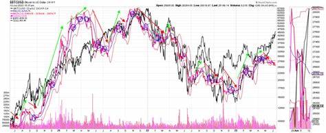 2019 Revisited: Bitcoin Divergence from SPX During Fed Rate Cuts Is Nothing New - The Crypto Basic