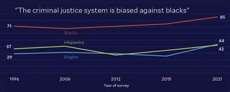 How Biased Is the Criminal Justice System?