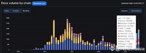 Solana Surpasses Ethereum In DEX Volume : A Lasting Trend Or A Fluke