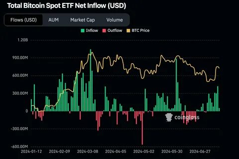 Bitcoin Price Rises After Tariff Comments; ETF Inflows Rebound - Inkl