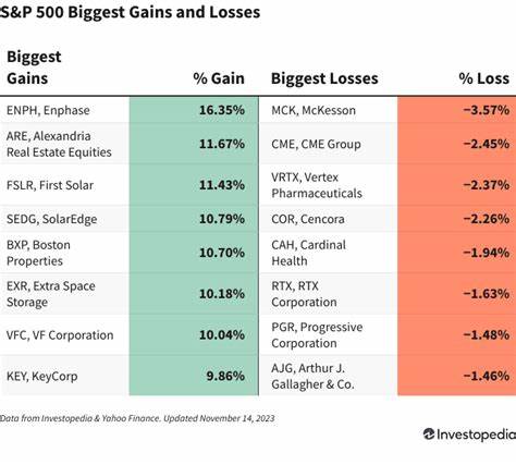 S&P 500 Gains and Losses Today: Lamb Weston Stock Soars as Volumes Grow; Enphase Energy Falters