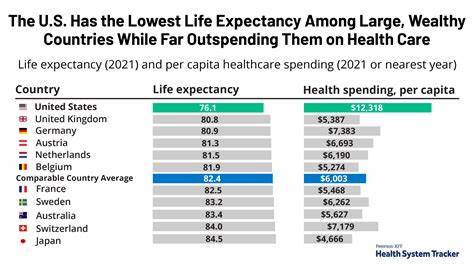 The United States has lower life expectancy than most similarly wealthy nations
