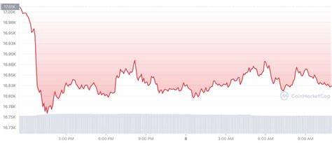 Solana Plummets 17% As SOL Hits $118: Is a Break Below Inevitable? - NewsBTC