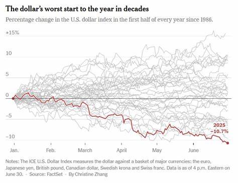 Dollar Heads for Worst First Half in Decades