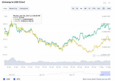 Uniswap (UNI/USD) Crypto Price, News and Market Data