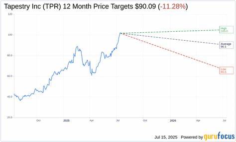 Tapestry (TPR) Boosts Stake in Gen Phoenix to Expand Eco-Leather Offerings